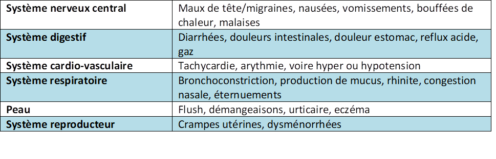 symptomes dune intolérance à l'histamine
